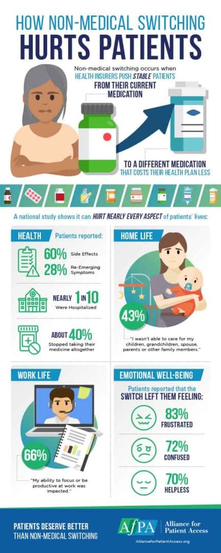 Infographic titled "How Non-Medical Switching Hurts Patients" with statistics and illustrations about the negative impacts on patients switched to different medications for insurance reasons. Highlights health, work, and emotional well-being issues.