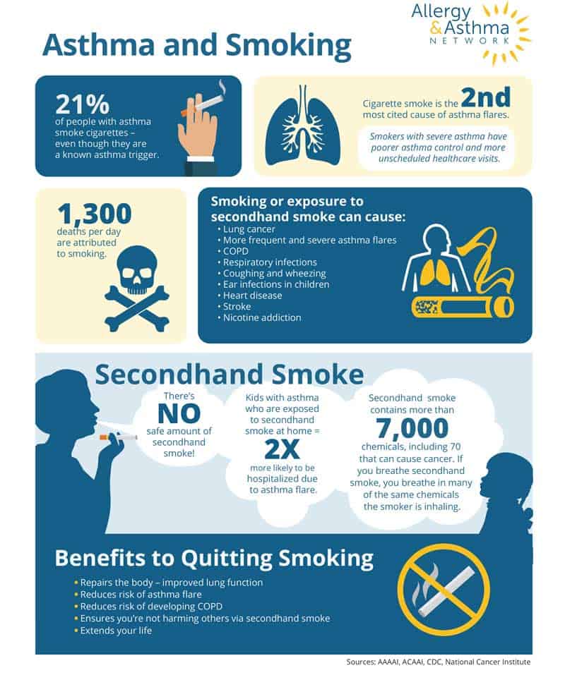 Infographic titled "Asthma and Smoking" from the Allergy & Asthma Institute. Highlights asthma risks from smoking, secondhand smoke, and benefits of quitting smoking. Features statistics, icons, and illustrations related to health impacts.