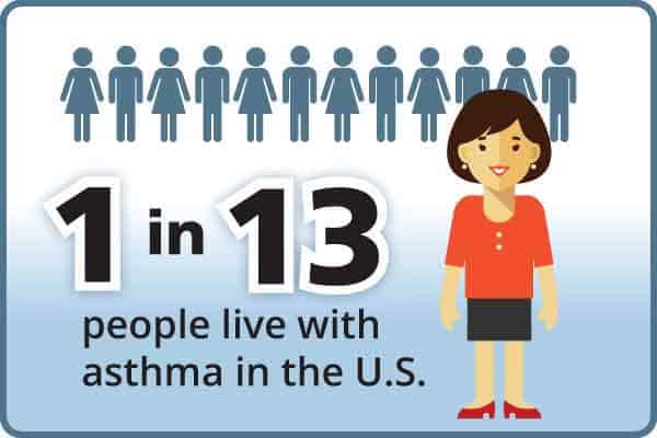 Illustration showing a statistic that 1 in 13 people in the U.S. live with asthma. It features a row of stylized figures with one highlighted and an image of a health professional standing to the side.
