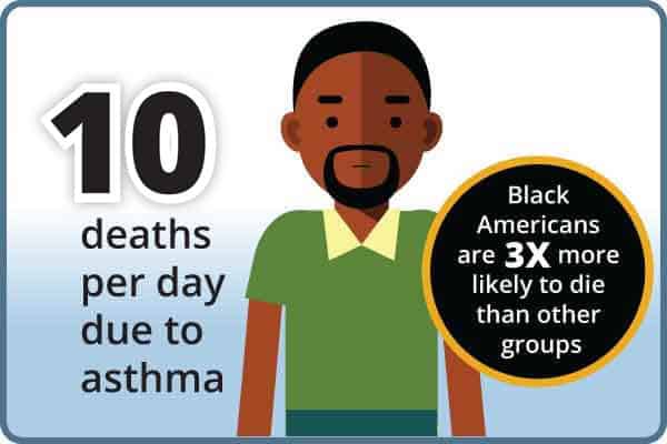 Illustration of a person with text: "10 deaths per day due to asthma" and "Black Americans are 3x more likely to die than other groups.