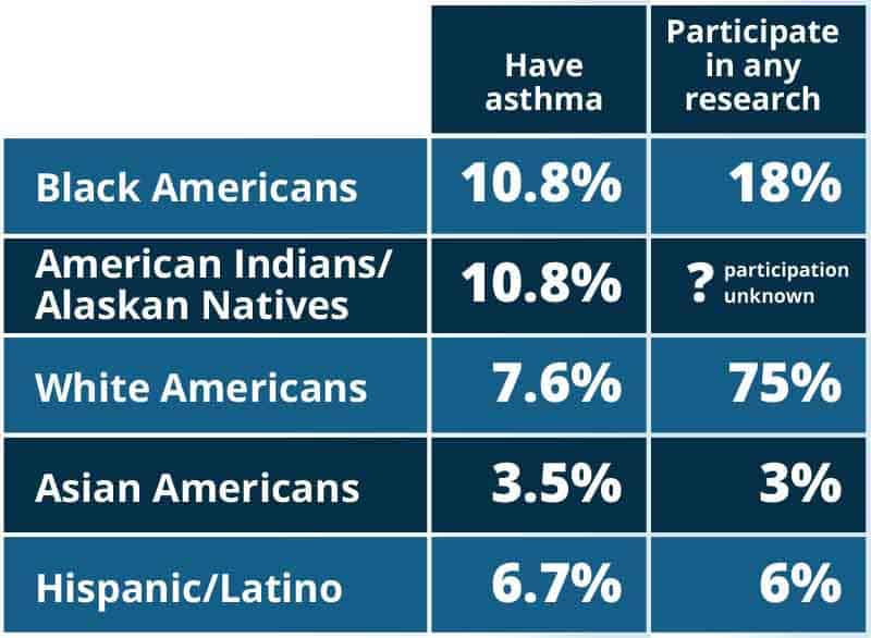 Chart showing asthma rates and research participation by ethnic groups: Black and American Indian/Alaskan Native (10.8% asthma), White (7.6% asthma, 75% research), Hispanic/Latino (6.7% asthma, 6% research), Asian (3.5% asthma, 3% research).