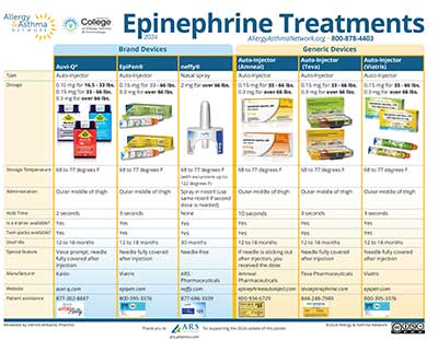 A comparison chart of epinephrine treatments for anaphylaxis shows brand and generic devices, detailing product names, dosages, indications, weight ranges, and administration methods. Logos for Allergy & Asthma Network and the College of Allergy, Asthma & Immunology are featured.