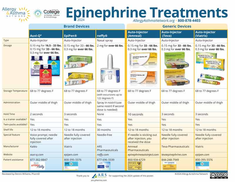 Comparison chart of epinephrine treatments. Includes brand and generic devices such as Auvi-Q, EpiPen, and generics. Details dosage, storage, device features, and usage instructions. Contact information for Allergy & Asthma Network is provided.