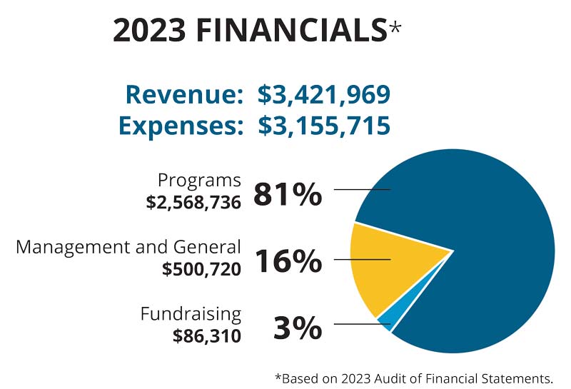 Pie chart titled "2023 Financials" shows revenue of $3,421,969 and expenses of $3,155,715. Expenses breakdown: Programs 81% ($2,568,736), Management and General 16% ($500,720), Fundraising 3% ($86,310). Based on the 2023 audit of financial statements.