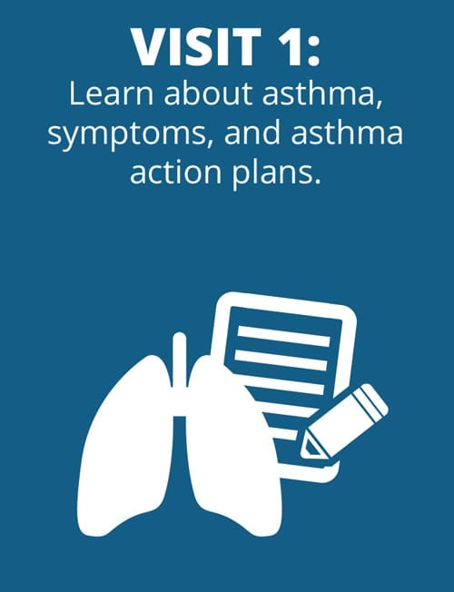 Blue image with white icons of lungs, a notepad, and a pencil. Text reads: "Visit 1: Learn about asthma, symptoms, and asthma action plans.