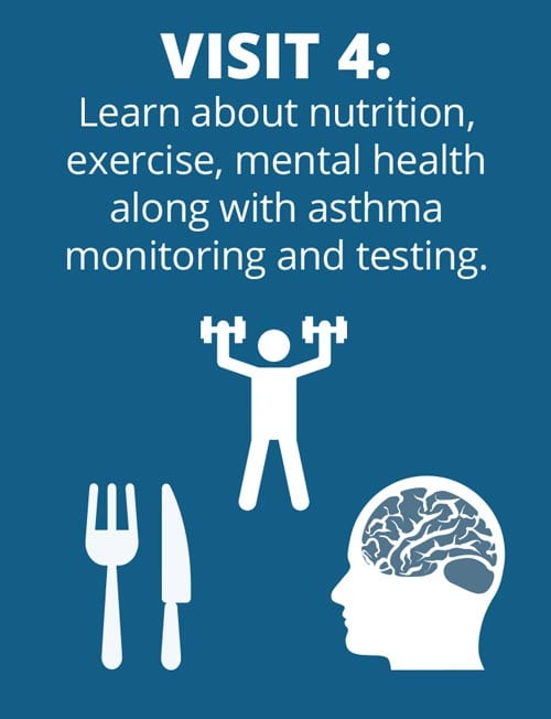 Infographic titled "Visit 4" featuring text about learning nutrition, exercise, mental health, and asthma monitoring. Icons include a person lifting weights, utensils, and a silhouette of a head with a brain illustration.