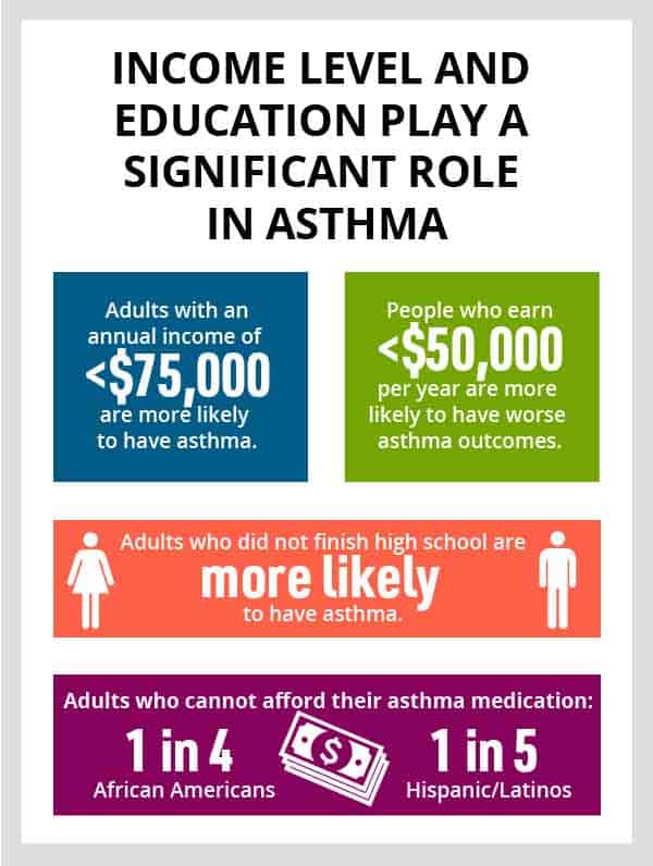 Infographic about asthma: Higher income ($75,000+) reduces risk, while earning under $50,000 worsens outcomes. Non-high school graduates are more likely to have asthma. 1 in 4 African Americans and 1 in 5 Hispanic/Latinos can't afford asthma medication.