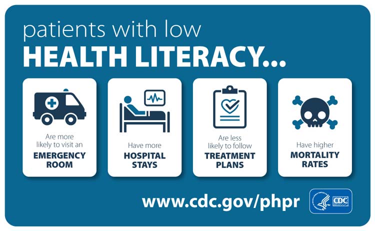 Infographic titled "patients with low health literacy" with icons: ambulance (more emergency room visits), patient in bed (more hospital stays), clipboard (less likely to follow treatment plans), and skull (higher mortality rates). CDC website link.