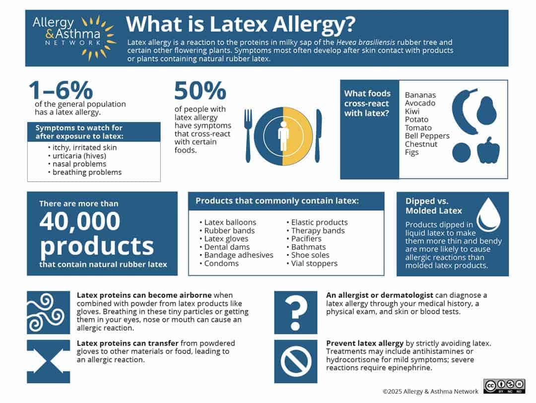 Infographic about latex allergy by Allergy & Asthma Network. It covers prevalence, symptoms, products containing latex, and prevention. It includes statistics, a list of food cross-reactors, and information on diagnosis and management.