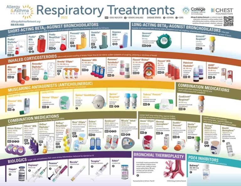 An infographic titled "Respiratory Treatments" displays various medications, categorized into bronchodilators, inhaled corticosteroids, combination medications, biologics, and more. Each category lists products with corresponding images and names.