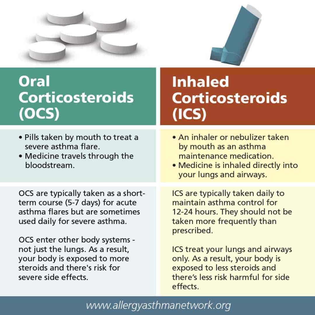 Comparison chart of oral corticosteroids (OCS) and inhaled corticosteroids (ICS) for asthma treatment. OCS details methods, usage period, and potential side effects. ICS discusses application, duration, and specificity to lungs, reducing systemic risk.