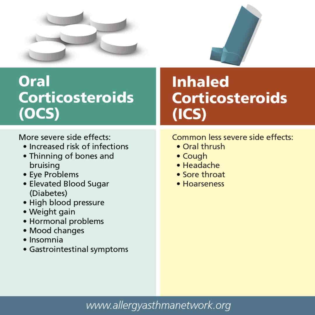A comparison chart for oral corticosteroids (OCS) and inhaled corticosteroids (ICS). OCS side effects include infections, bone thinning, and high blood pressure. ICS side effects include oral thrush, cough, and headache. An inhaler is shown next to ICS.