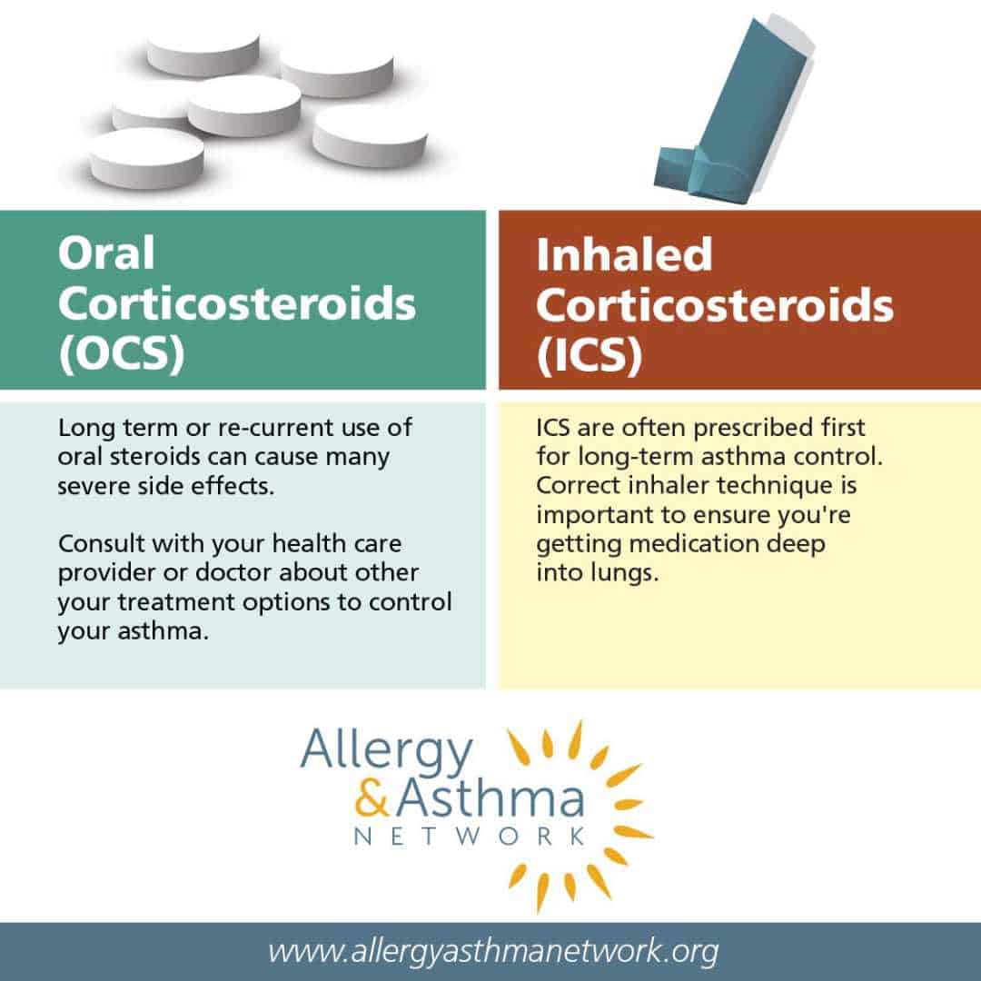 Comparison chart showing Oral Corticosteroids (OCS) and Inhaled Corticosteroids (ICS). OCS may cause side effects and should be discussed with a doctor. ICS are often prescribed first for asthma control. Allergy & Asthma Network logo at the bottom.