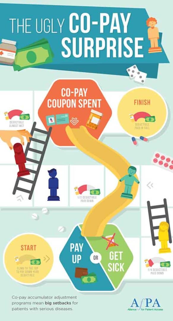 Infographic titled "The Ugly Co-Pay Surprise" illustrating co-pay accumulator adjustments as a board game. Pathways show challenges in healthcare payments. Includes visuals of people, ladders, and text about co-pay coupons and deductibles.