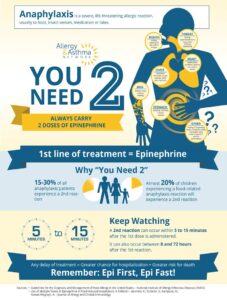 Planning for School with Food Allergies 5 Infographic about anaphylaxis emphasizes the crucial need to carry two epinephrine doses. It highlights treatment timing, common reaction times, symptoms, and stresses immediate administration. Visual elements and statistical data underscore the lifesaving role of epinephrine in emergencies.