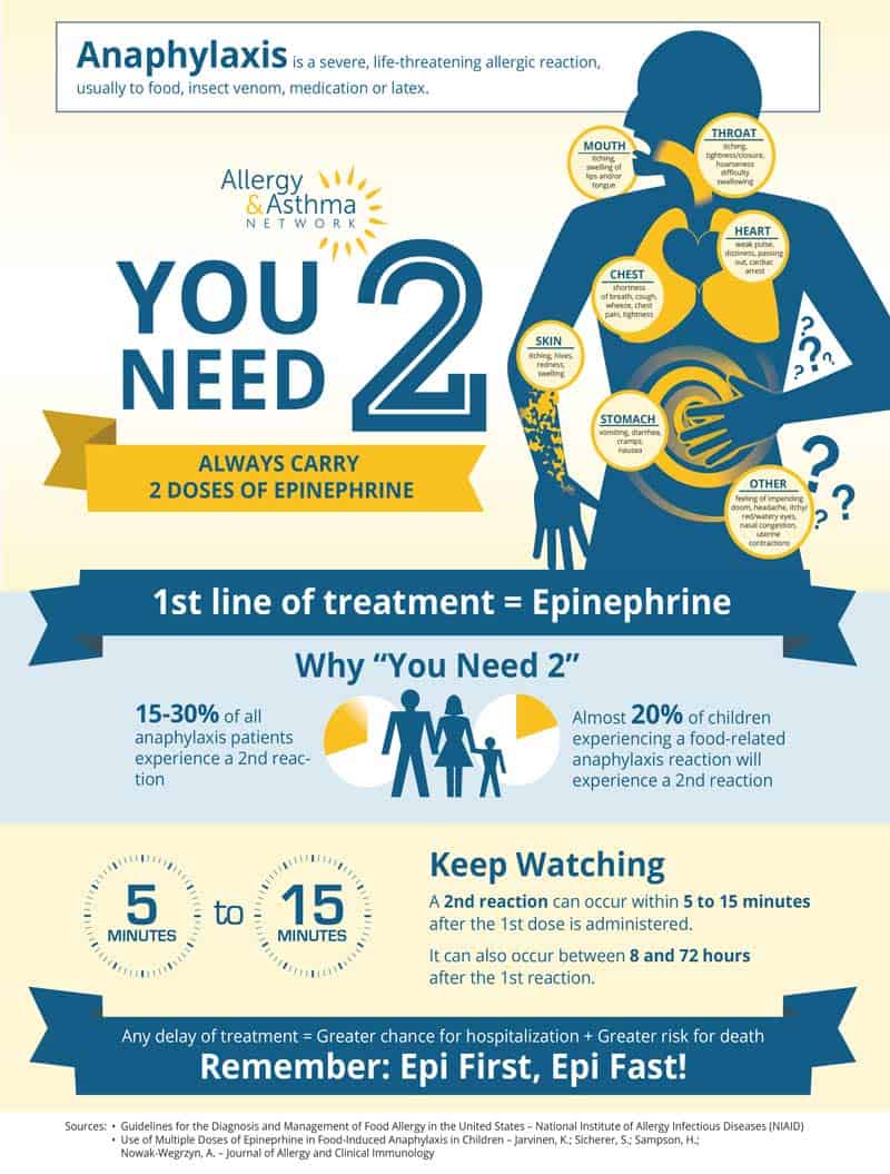 Infographic about anaphylaxis emphasizes the crucial need to carry two epinephrine doses. It highlights treatment timing, common reaction times, symptoms, and stresses immediate administration. Visual elements and statistical data underscore the lifesaving role of epinephrine in emergencies.