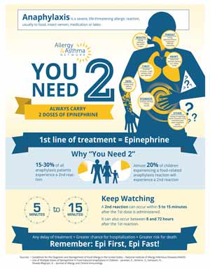 Infographic titled "You Need 2". Highlights the importance of carrying two doses of epinephrine for anaphylaxis. Explains the need for a second dose if symptoms persist or return within 5 to 72 hours after the first dose. Mentions "Epi First, Epi Fast!.