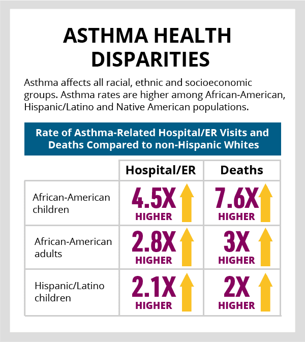 Infographic titled "Asthma Health Disparities" showing that asthma rates are higher among African-American and Hispanic/Latino groups. The chart highlights higher hospital/ER visits and death rates for African-American and Hispanic/Latino populations.