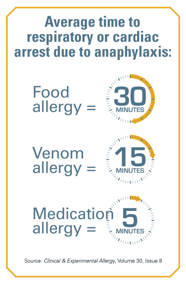 Infographic illustrating the average time to respiratory or cardiac arrest from anaphylaxis: food allergy takes 30 minutes, venom allergy 15 minutes, and medication allergy just 5 minutes. Source: Clinical & Experimental Allergy, Volume 30, Issue 8.